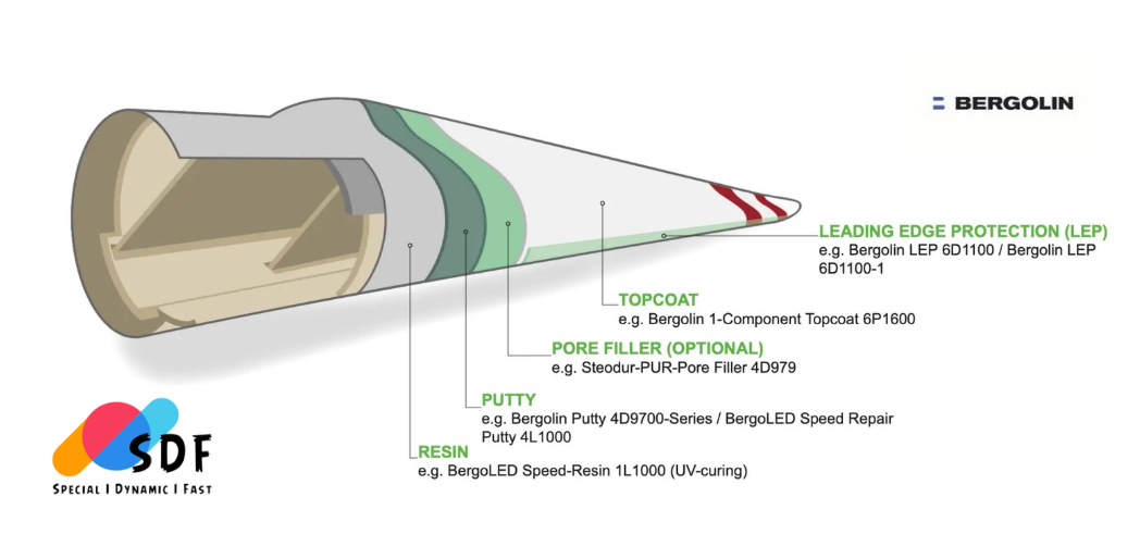 BergoLED UV cure Speed resin 4L1000